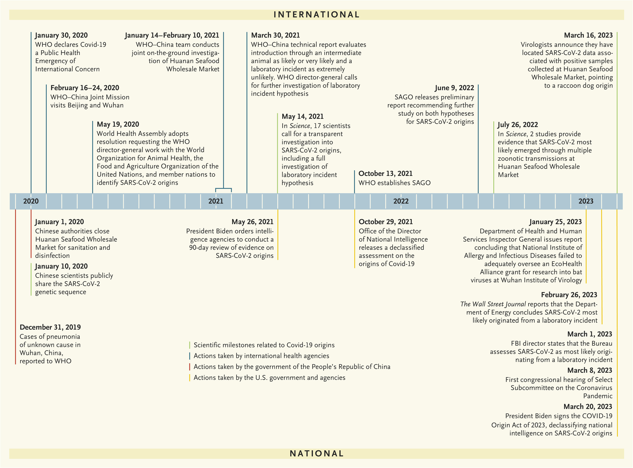 COVID-19 Timeline of Vindication